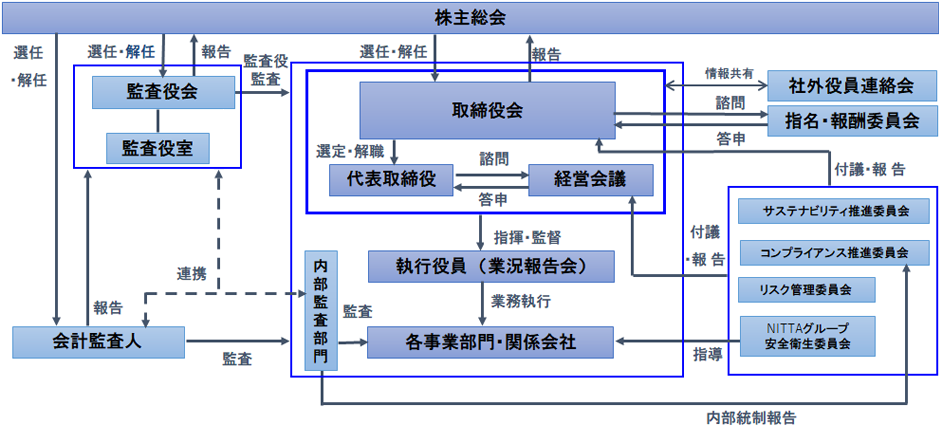 NITTAグループコーポレートガバナンス体制図