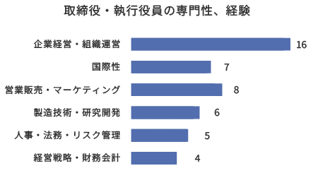取締役・執行役員の専門性、経験