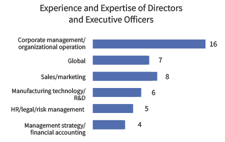 Experience and Expertise of Directors and Executive Officers