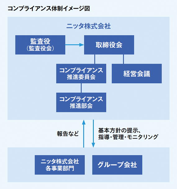 コンプライアンス体制イメージ