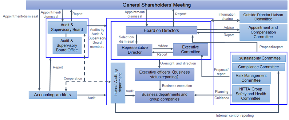 Corporate Governance System