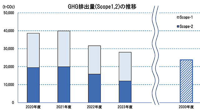 GHG排出量（Scope1,2）の推移