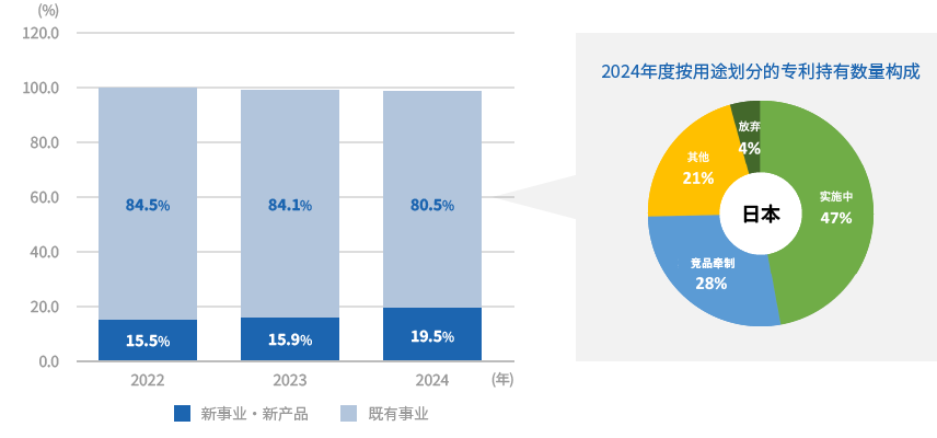 历年专利持有比例的变化