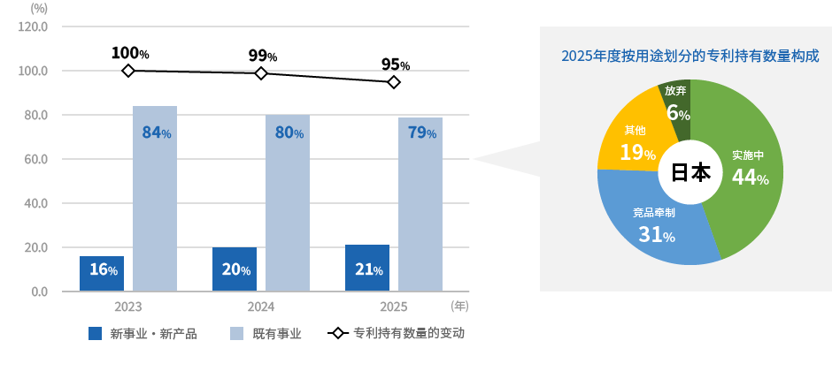 历年专利持有比例的变化及专利持有数量的变动