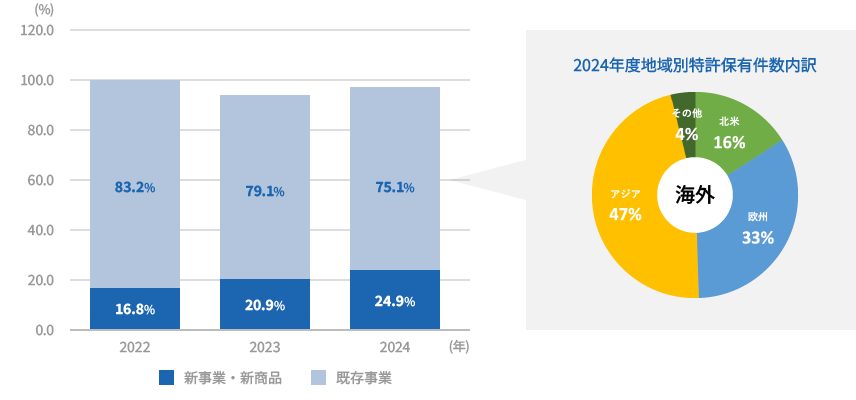 海外 各年の特許保有割合変化