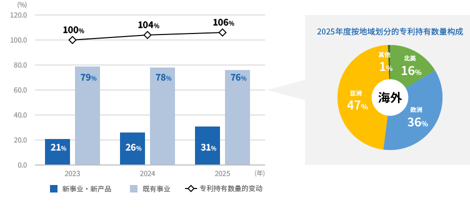 历年专利持有比例的变化及专利持有数量的变动