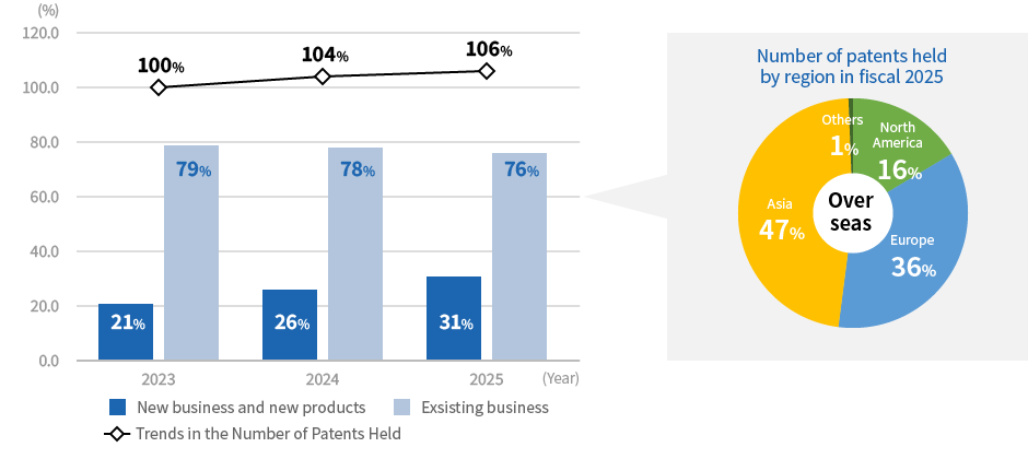 Change in patent ownership by year