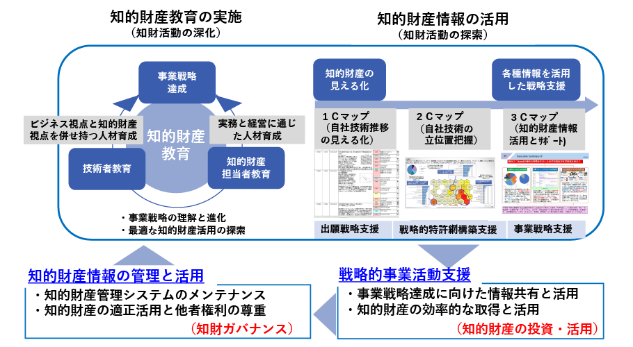 知的財産・無形資産投資及びガバナンスのサイクル